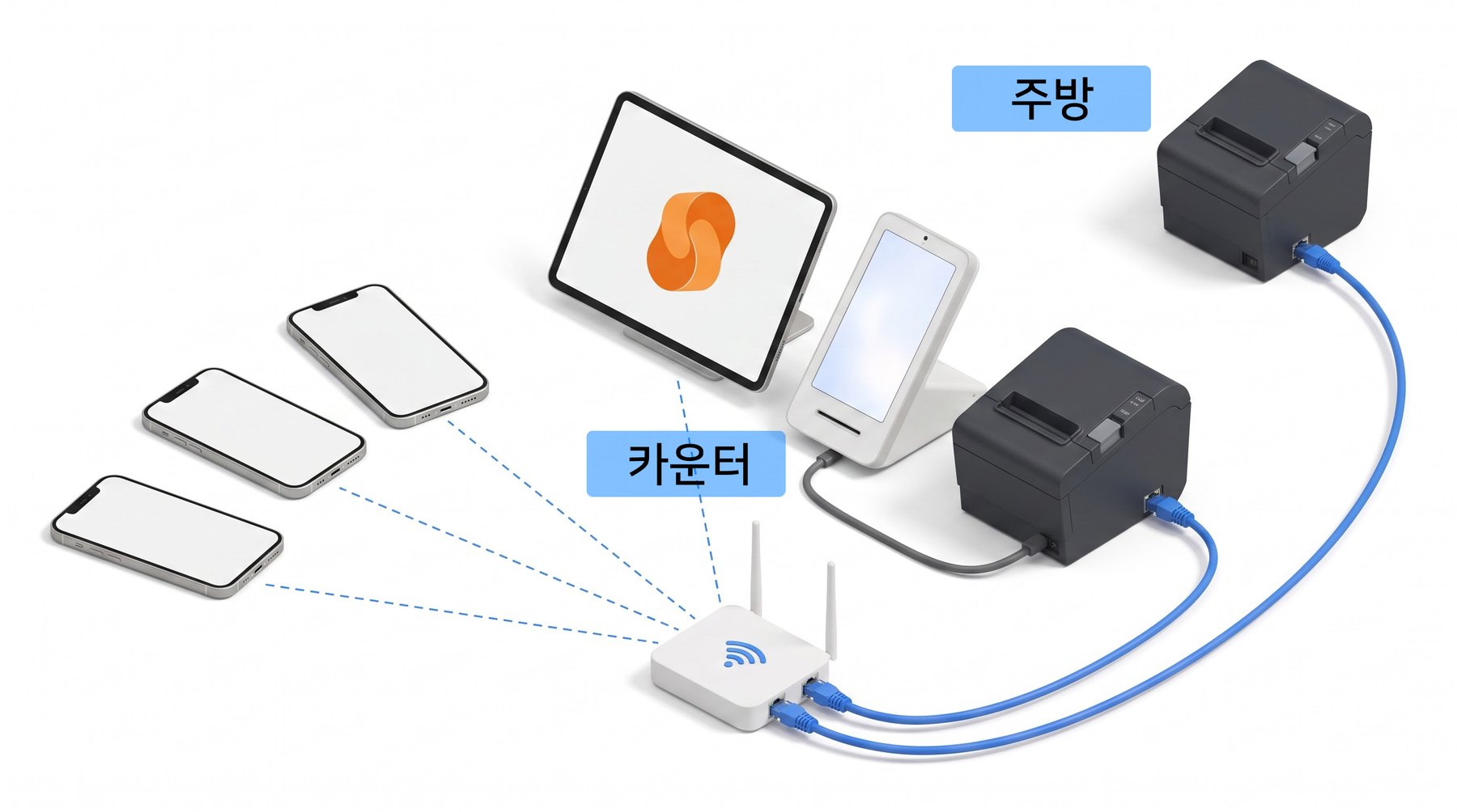 그링 라이트 기기 연결 구성도 — 손님 휴대폰과 카운터, 주방이 공유기로 연결된 모습