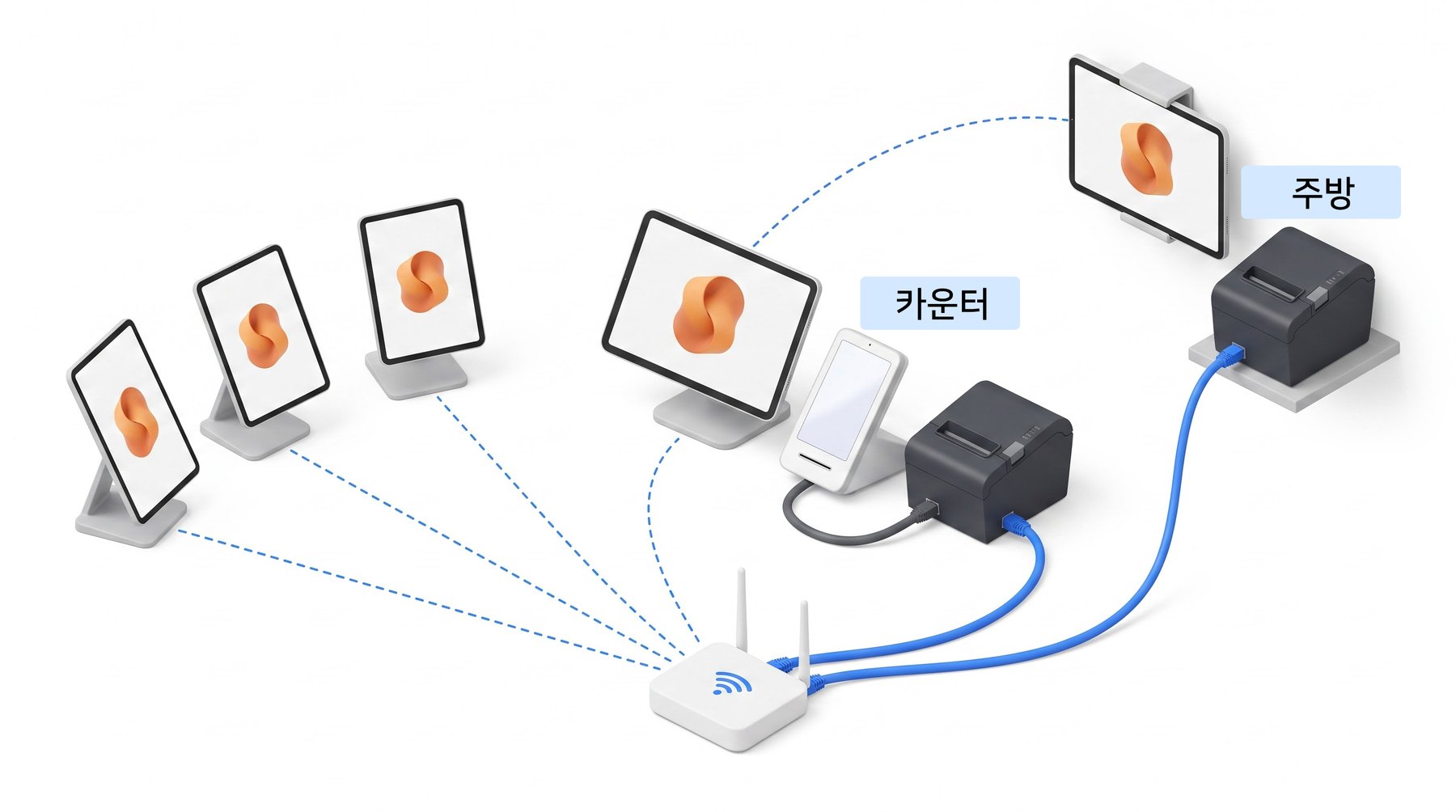 그링 프로 기기 연결 구성도 — 손님 태블릿과 카운터, 주방이 공유기로 연결된 모습